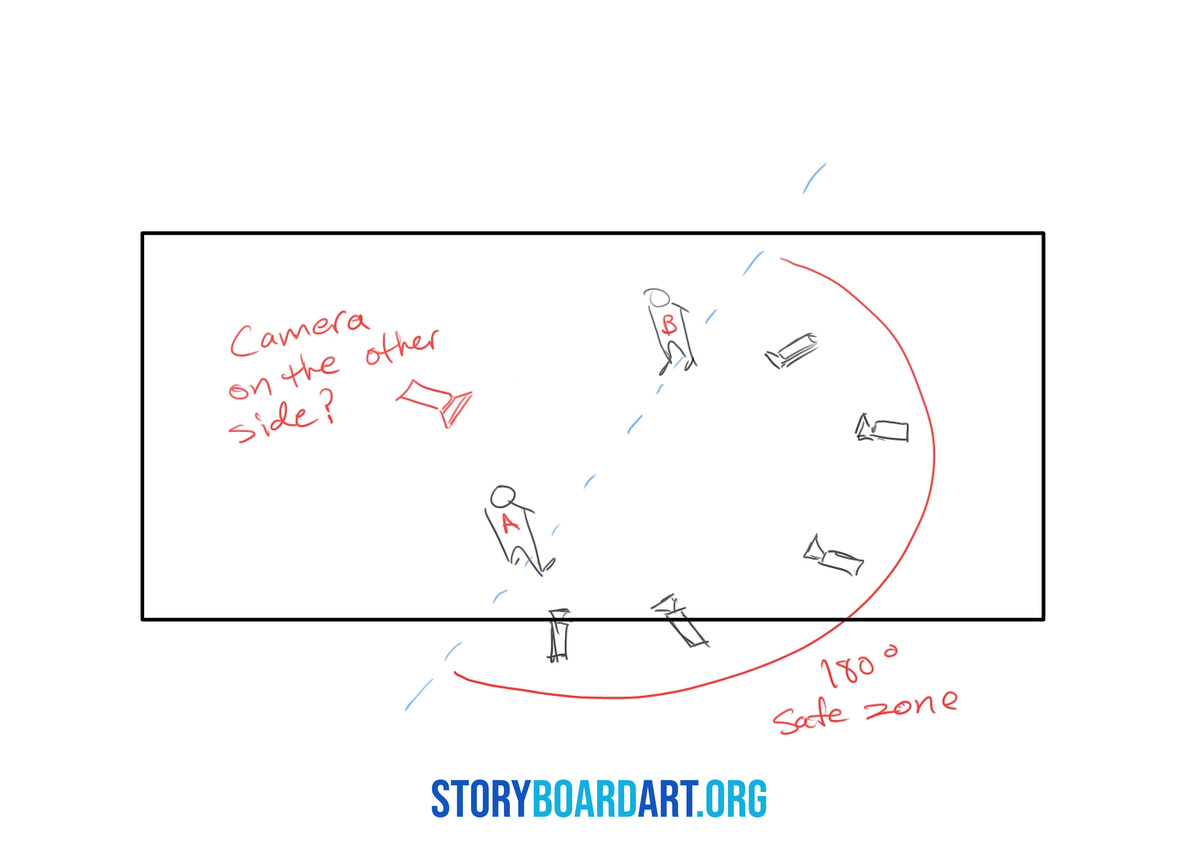 How to Break Down a Script for Storyboarding 4 Hand-drawn diagram of the 180-degree rule showing characters A and B, a line of action, and camera placements.