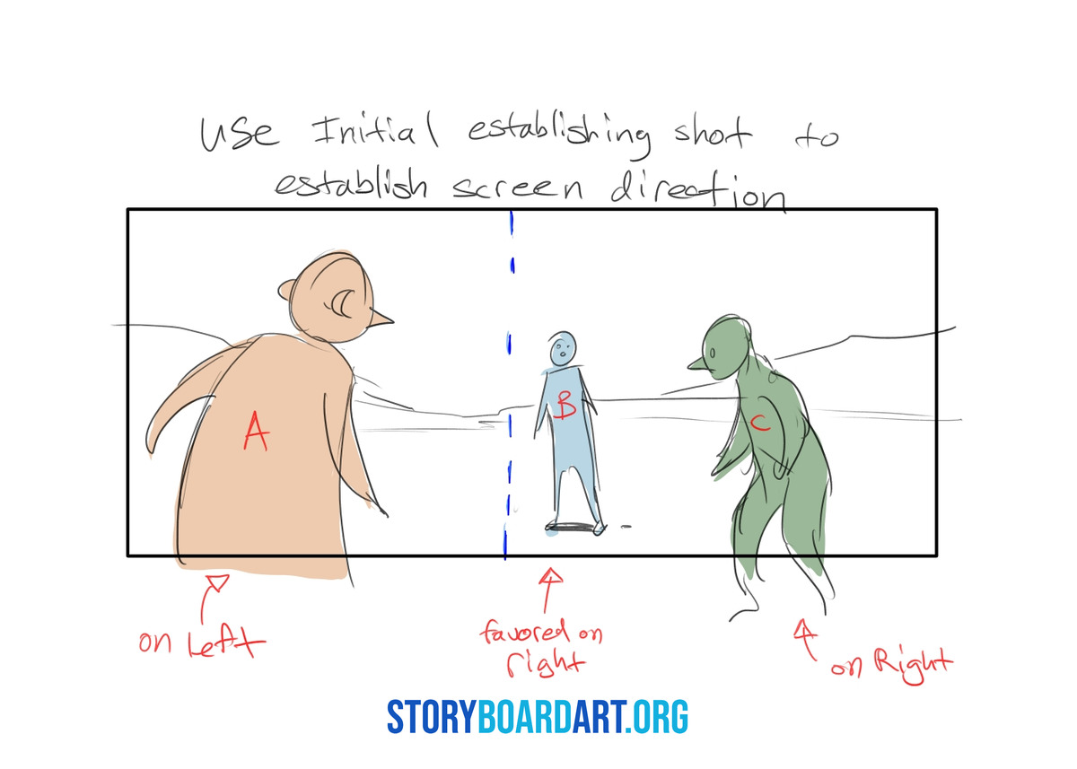 180 Degree Rule in Film: Storyboard Guide to Screen Direction 4 Storyboard diagram illustrating screen direction rules with three characters labeled A, B, and C.